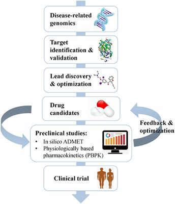 Computational Approaches in Preclinical Studies on Drug Discovery and Development